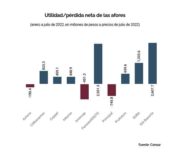 utilidades y perdidas afores a julio 2022