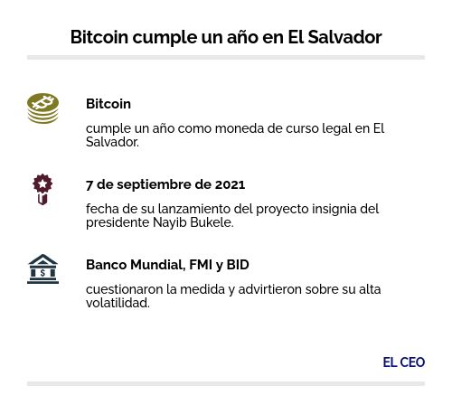 bitcoin cumple un año en El Salvador