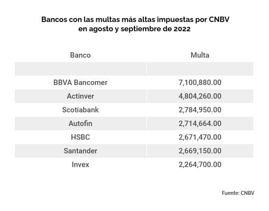 Multas de CNBVa bancos