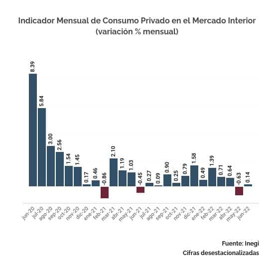 indicador mensual del consumo privado junio 2022