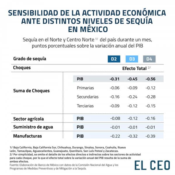 Banxico sequia impacto economico