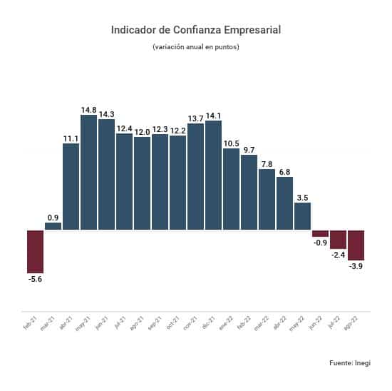 Confianza empresarial agosto 2022