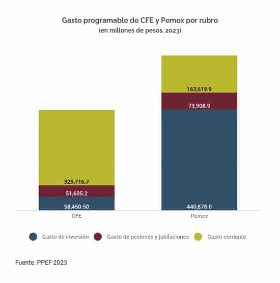 gasto-cfe-y-pemex-por-destino