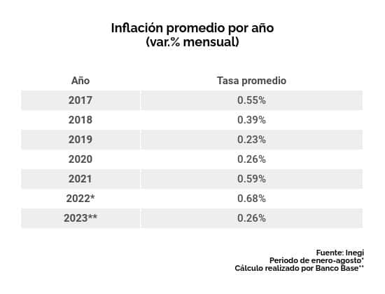 inflacion promedio por año