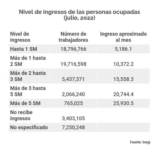 Ingresos salario minimo 