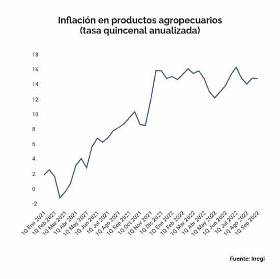 inflacion productos agropecuarios