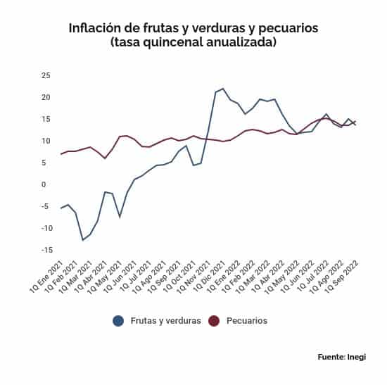 inflacion frutas y verduras y pecuarios