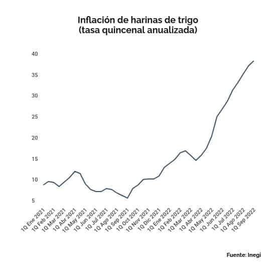 inflacion harinas de trigo