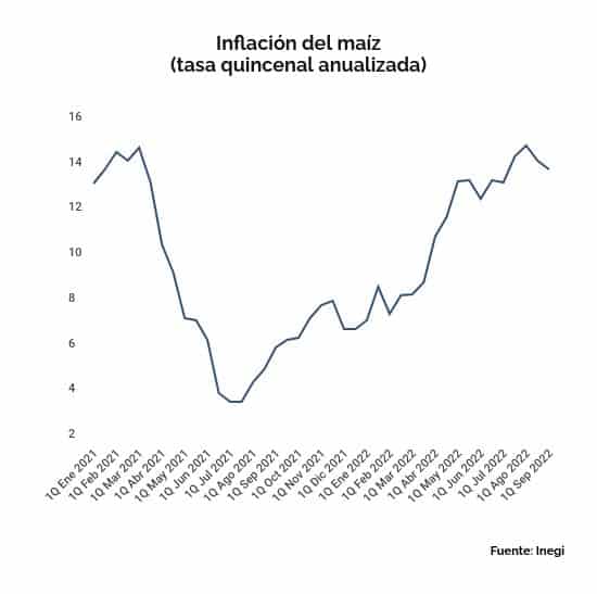 inflacion maiz 