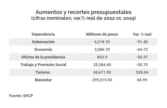 Presupuesto de secretarías 