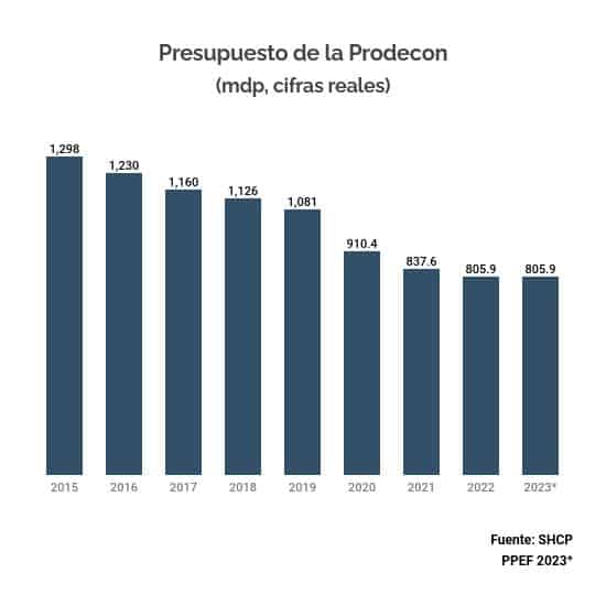 prodecon presupuesto 2023