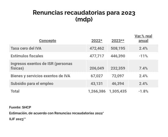 renuncias recaudatorias 2023 tasa cero del iva