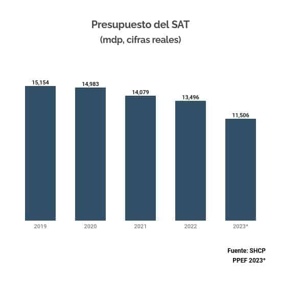 presupuesto SAT 2023