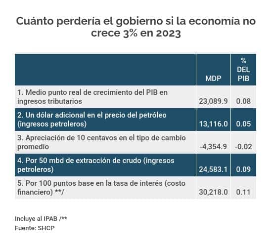 cuánto perdería el gobierno si pib no crece 3%