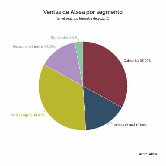 ventas-de-alsea-por-segmento