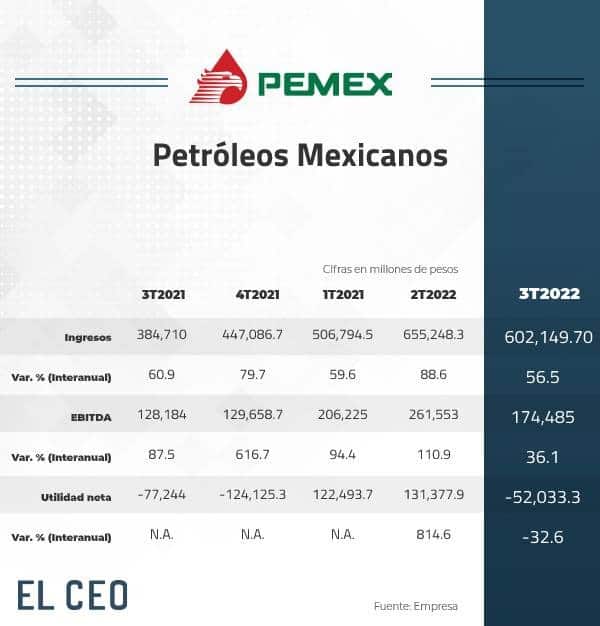 Pemex reporte del tercer trimestre 2022