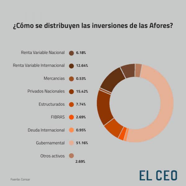 afores inversiones