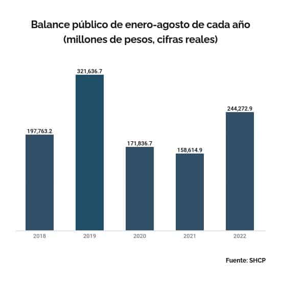 balance publico millones de pesos 2022