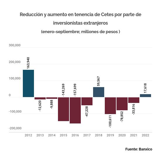 Inversionistas extranjeros Cetes 2022