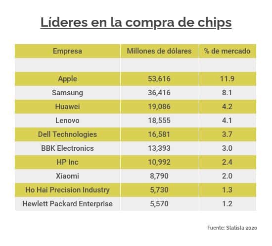 Líderes en compra de chips