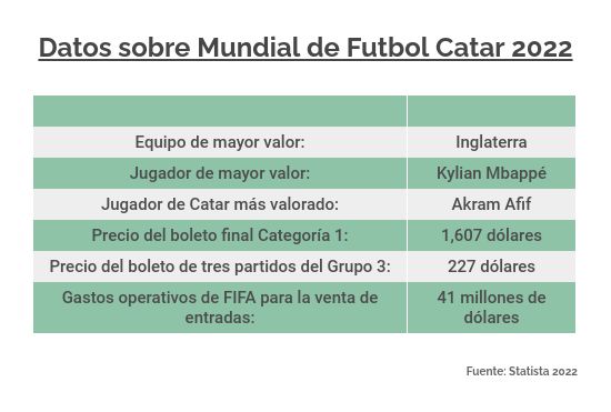Datos sobre Mundial de Futbol de Catar 2022