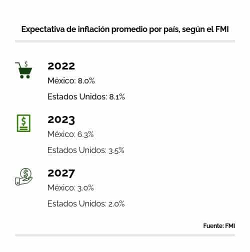 FMI expectativas inflacion Mexico y Estados Unidos