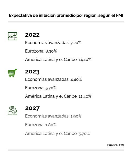 FMI expectativa mundial inflacion