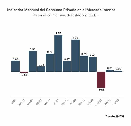 CONSUMO PRIVADO