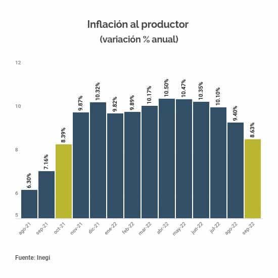inflacion al productor mexico septiembre 2022