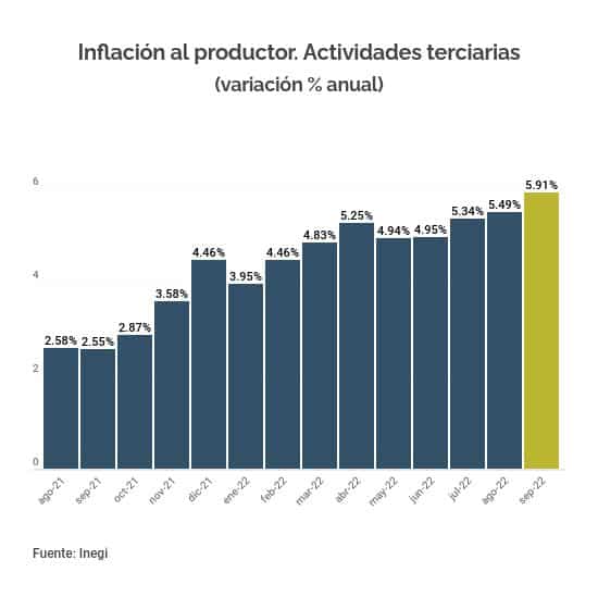 inflacion al productor actividades terciarias septiembre 2022
