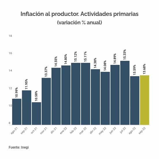 inflacion al productor actividades primarias septiembre 2022