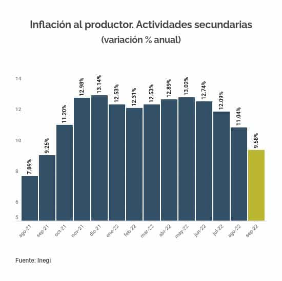 inflacion al productor actividades secundarias septiembre 2022