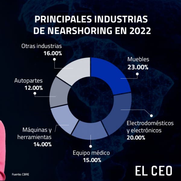 nearshoring en mexico