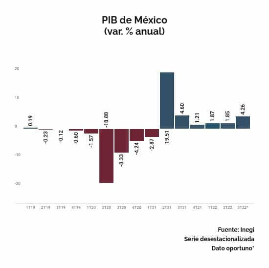 PIB Mexico tercer trimestre 2022 dato oportuno