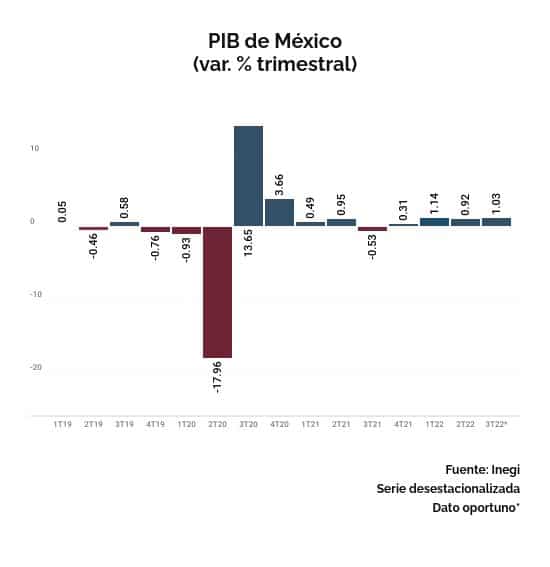 PIB TRIMESTRAL