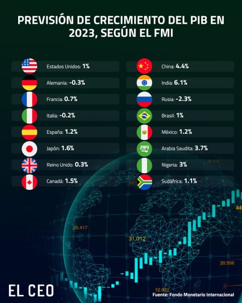 pib mundial 2023 fmi