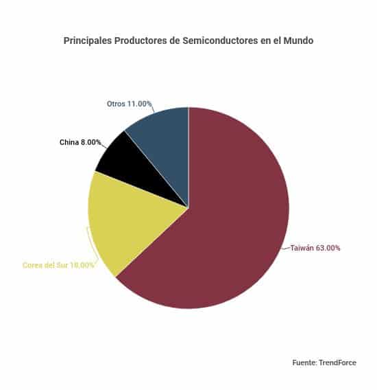 principales productores de semiconductores