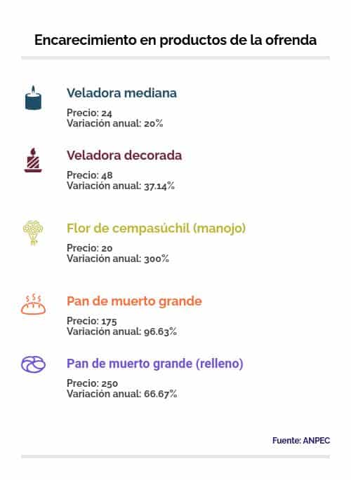 productos ofrenda 2022