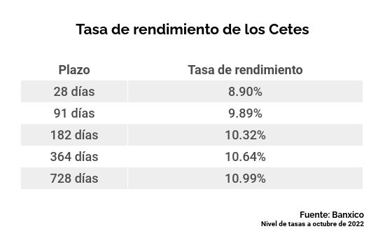 tasa de rendimiento de los Cetes