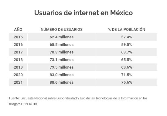 Usuarios de Internet en México ENDUTIH