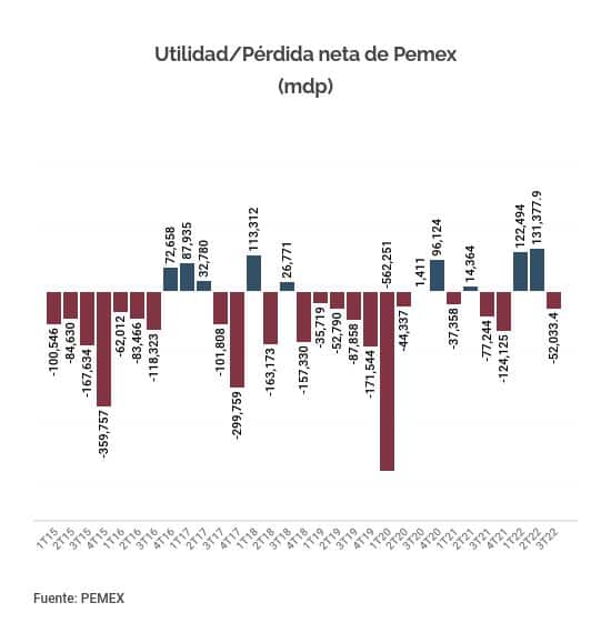 pemex reporte trimestral utilidades y perdidas