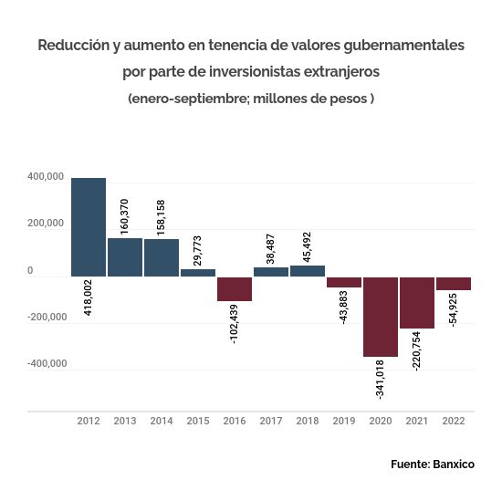 valores gubernamentales en manos de extranjeros 2022