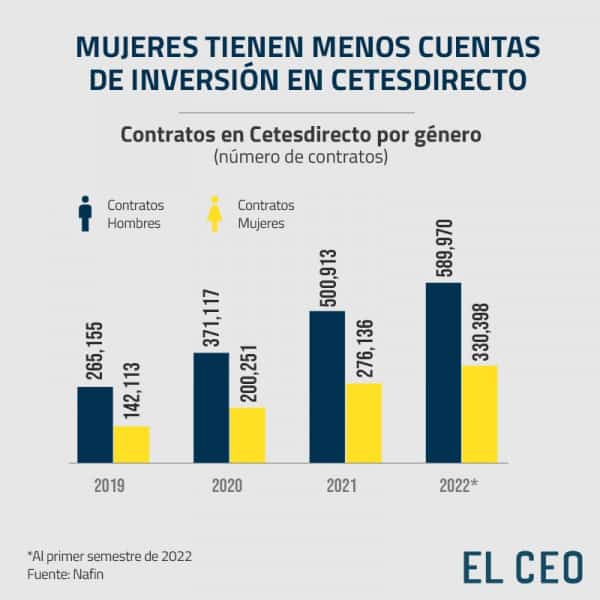 cuentas Cetesdirecto por género