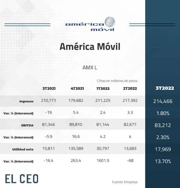 Reporte América Móvil 3T22