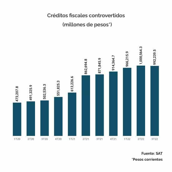 creditos fiscales controvertidos septiembre 2022