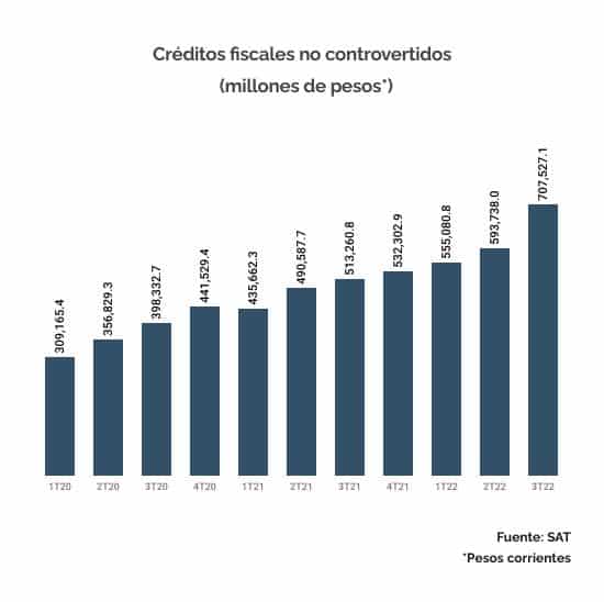 creditos fiscales no controvertidos 2022