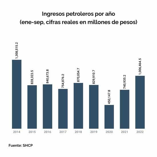 ingresos petroleros 2022