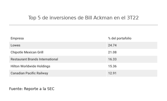 Las 5 principales inversiones de Bill Ackman en el 3T22