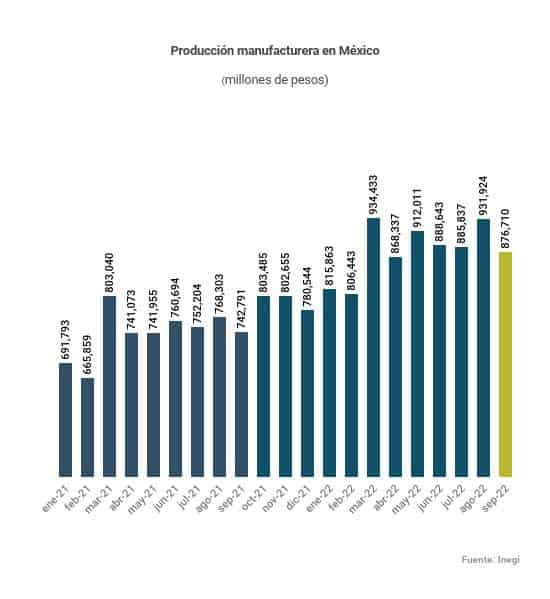 MANUFACTURA