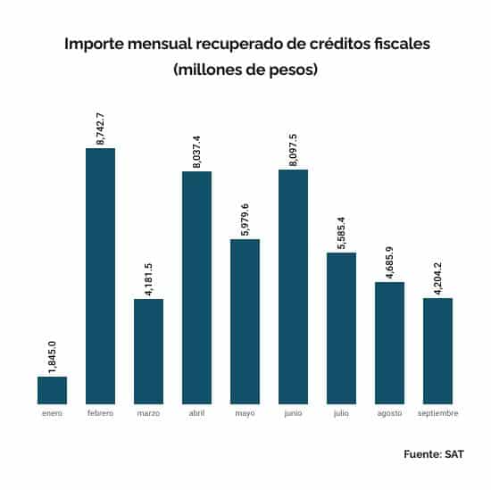 recaudacion creditos fiscales 2022